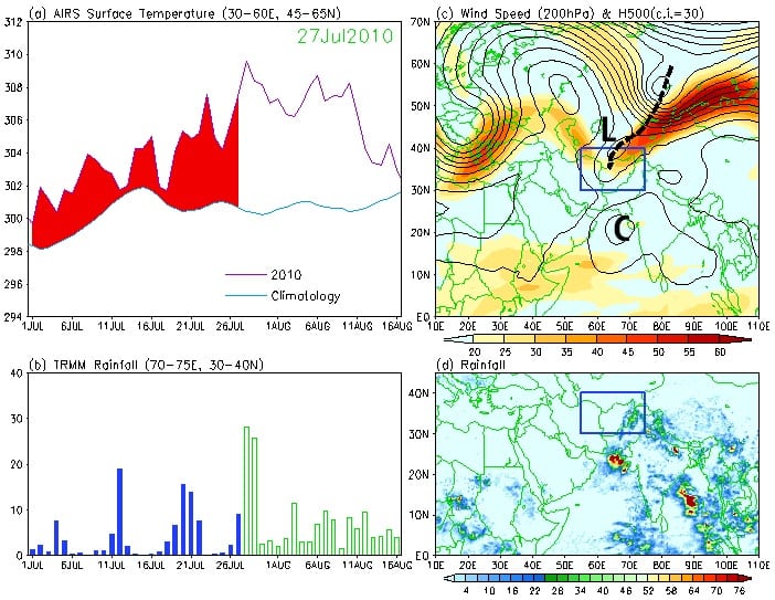 Figure showing a) Time series of mean surface air temperature (oK) from AIRS over West Russia {30-60o E, and 45- 65o N}.  Smooth curve indicates climatology (2003-2009).  Positive anomalies are shaded in red up to the time of the snapshot shown in left panels,  b) Same as in a) except for time series of rainfall over northern Pakistan {70-75o E, 30-35oN},  c) snapshot of 500 hPa geopotential height (m), 200hpa wind speed (m s-1) for July 27, 2010,  from MERRA analysis. The target area over northern Pakistan and regions to the west is indicated by the rectangle.  The trough axis is indicated by the thick dashed line.  The closed low and the tropical cyclone is labeled L and C respectively, d)  same as in c) except for TRMM rainfall (mm day-1) pattern. 