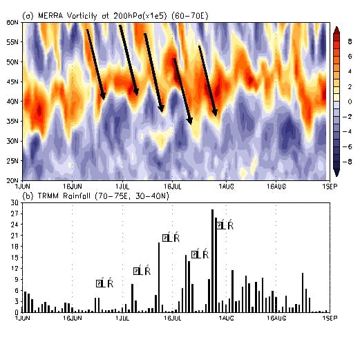 Figure showing  a) Time-latitude section of 200 hPa vorticity (10 -5 s-1) averaged over the longitude 60-70E. Positive (negative) values are shaded red (blue). Slanting straight lines with arrows indicate southward propagation speed of 5 m s-1. b) Time series of rainfall (mm day-1) over northern Pakistan. Episodic rain events are labeled from one to five. Source: Authors.
