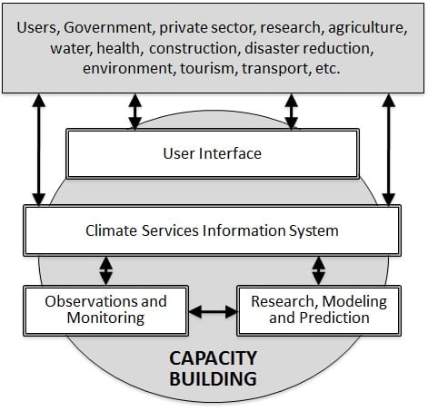 A schematic of four components (in rectangular boxes) and the capacity-building component (represented by a cloud that encompasses the other components) of the Global Framework for Climate Services proposed by the High-Level Taskforce 