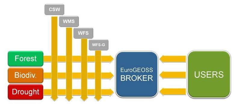 Illustration of Brokering Framework. Source: EuroGEOSS