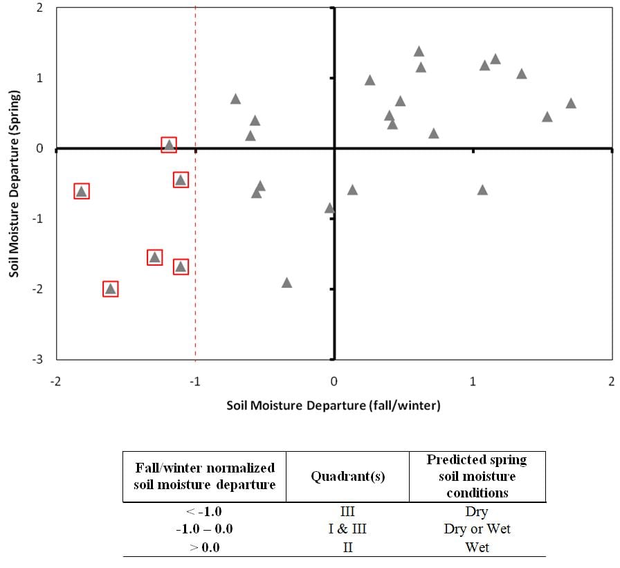 Figure showing a a scatterplot of 6-month antecedent soil moisture (x-axis) and spring soil moisture (y-axis).  Drought years are denoted by red boxes. Quadrants are defined by the bold lines:  Top left (I), top right (II), bottom left (III), and bottom right (IV). The dashed red line represents the threshold for antecedent drought as defined in the study.