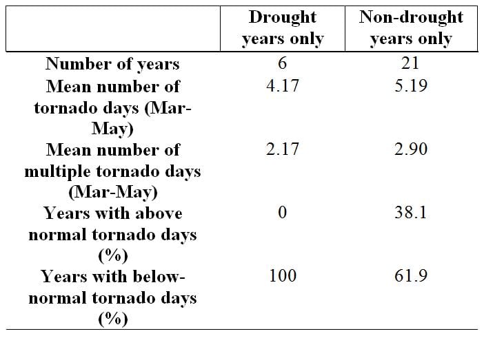 Table showing Attributes of drought and non-drought years.