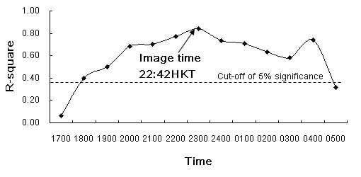 Figure showing Hourly time series correlation analysis between image-derived and AWS recorded air temperature on the nighttime image.
