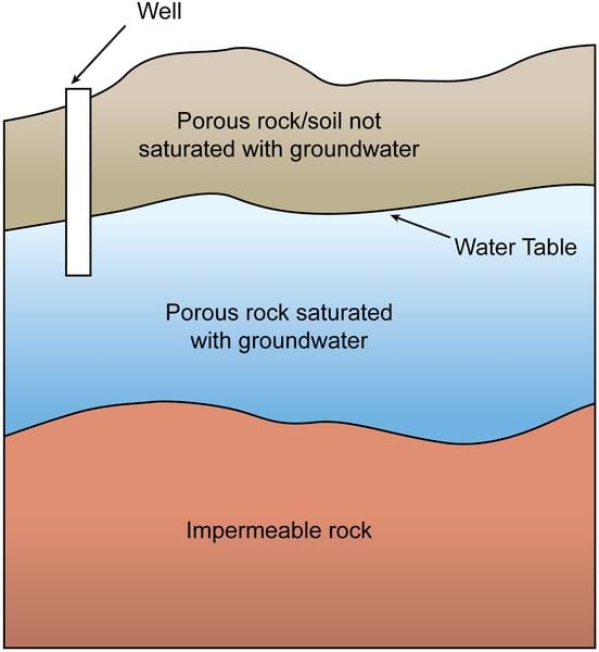 Groundwater. Image Source: Wikimedia Commons.