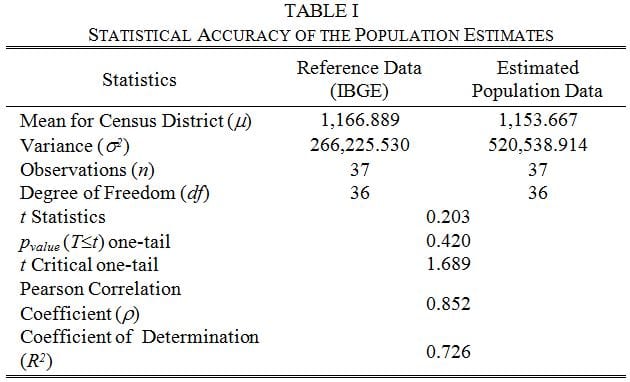 Table showing STATISTICAL ACCURACY OF THE POPULATION ESTIMATES