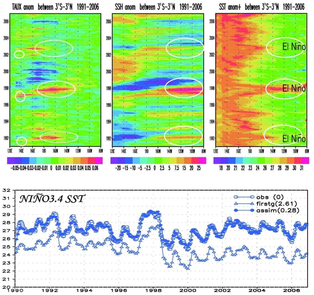 Figure1. Longitude-time section of estimated zonal wind stress anomaly, SSH anomaly and SST value within 3oS 3oN from 1991 to 2006 (upper), and NINO3.4 SST time sequences derived from observed OISST, simulation and assimilation (lower).