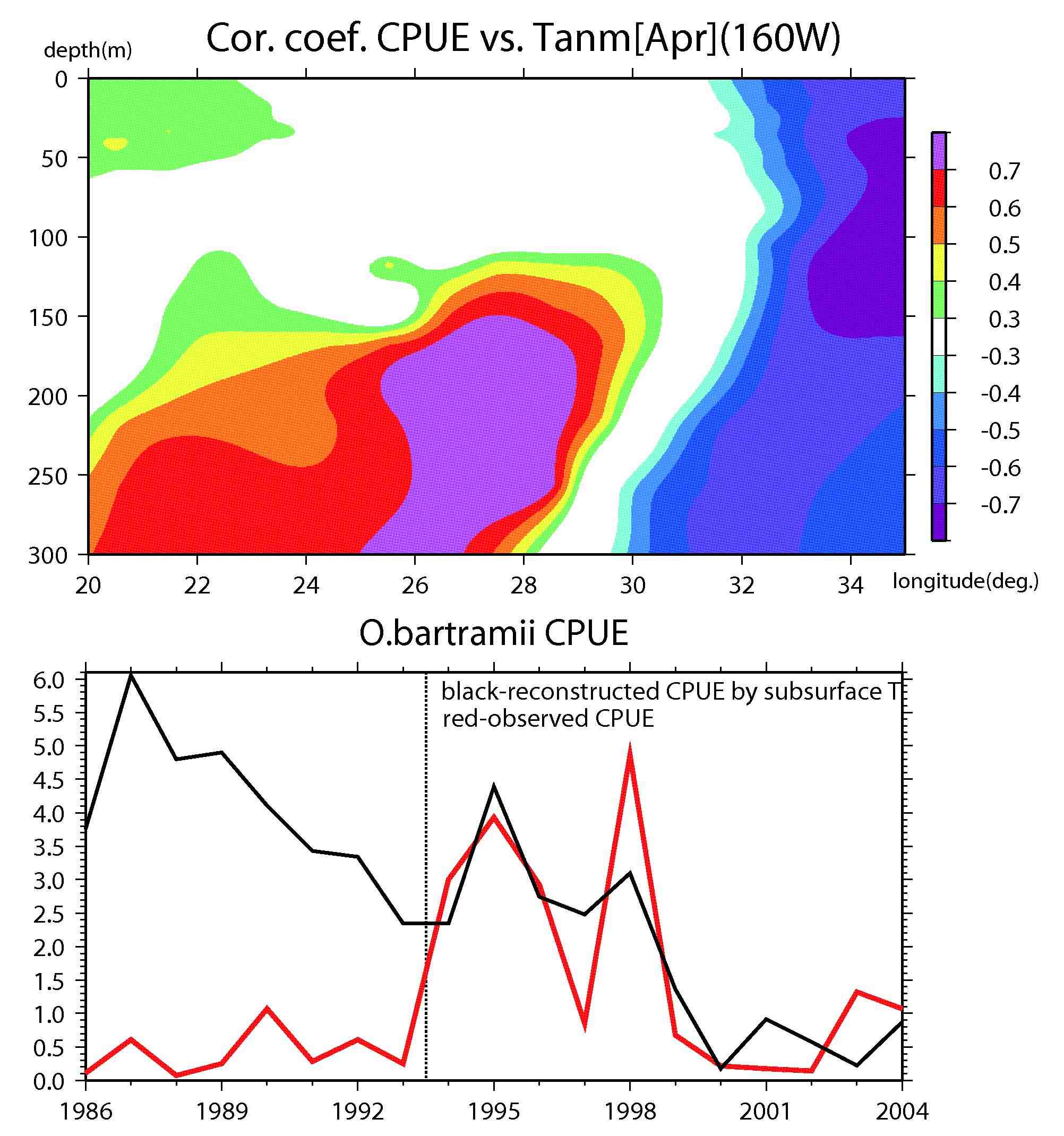 Figure4. Vertical profile of correlation coefficients between the neon flying squid CPUE and thermocline temperature anomalies along 160W (upper), and the estimated squid CPUE time sequences derived by regression analysis with subsurface temperatures (lower).