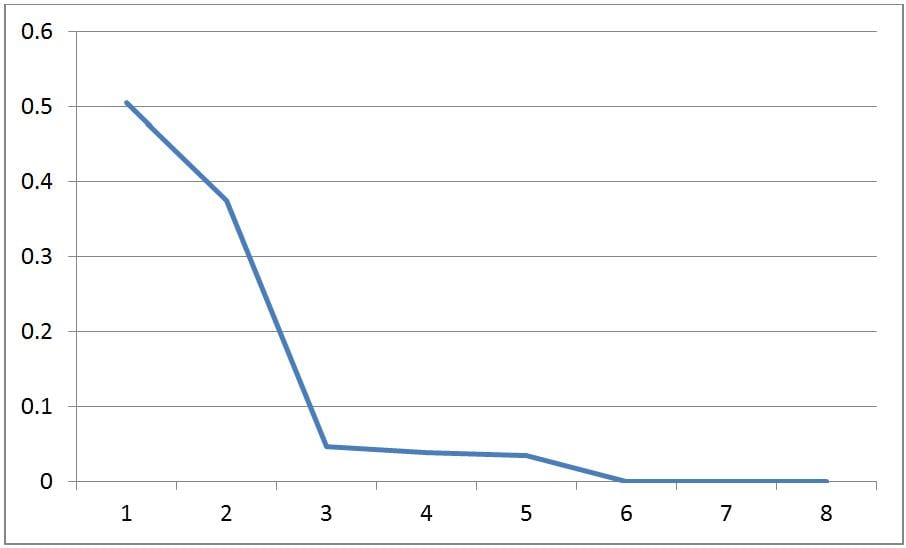 Figure showing Eiegenvalue loading for PC1-PC8. The Eigenvalues shown correspond to those in Table 2.