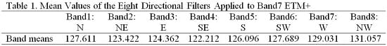 Table showing Mean Values of the Eight Directional Filters Applied to Band7 ETM+