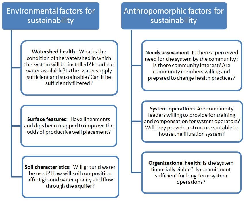 Figure showing Environmental and anthropomorphic issues to consider in evaluating system sustainability.