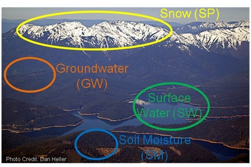 Image showing examples of each variable of the hydrologic cycle consider in the groundwater calculation