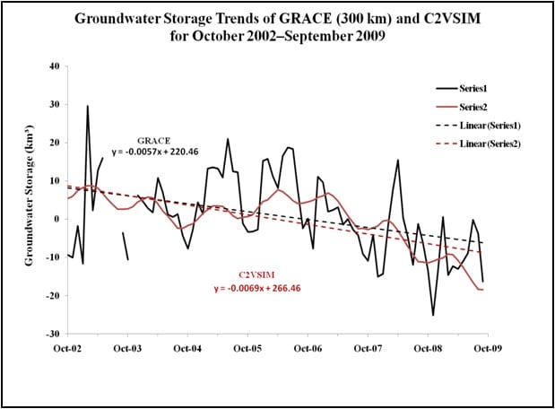 Graph showing groundwater storage anomalies from GRACE and C2VSIIM