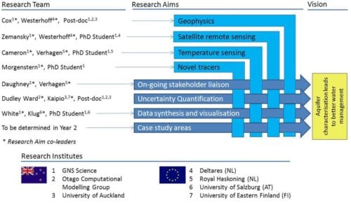 Figure showing Research program structure. Four of the Research Aims are for over-arching activities; the remaining four are based on methods listed in Table 1. Most Research Aims will be co-led by NZ and EU researchers. The program will support four PhD students and one post-doctoral fellow, to be co-supervised by NZ and EU researchers.