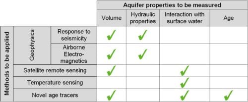 Table showing aquifer properties to be measured and proposed methods to be applied in the Smart Aquifer Characterization research program.