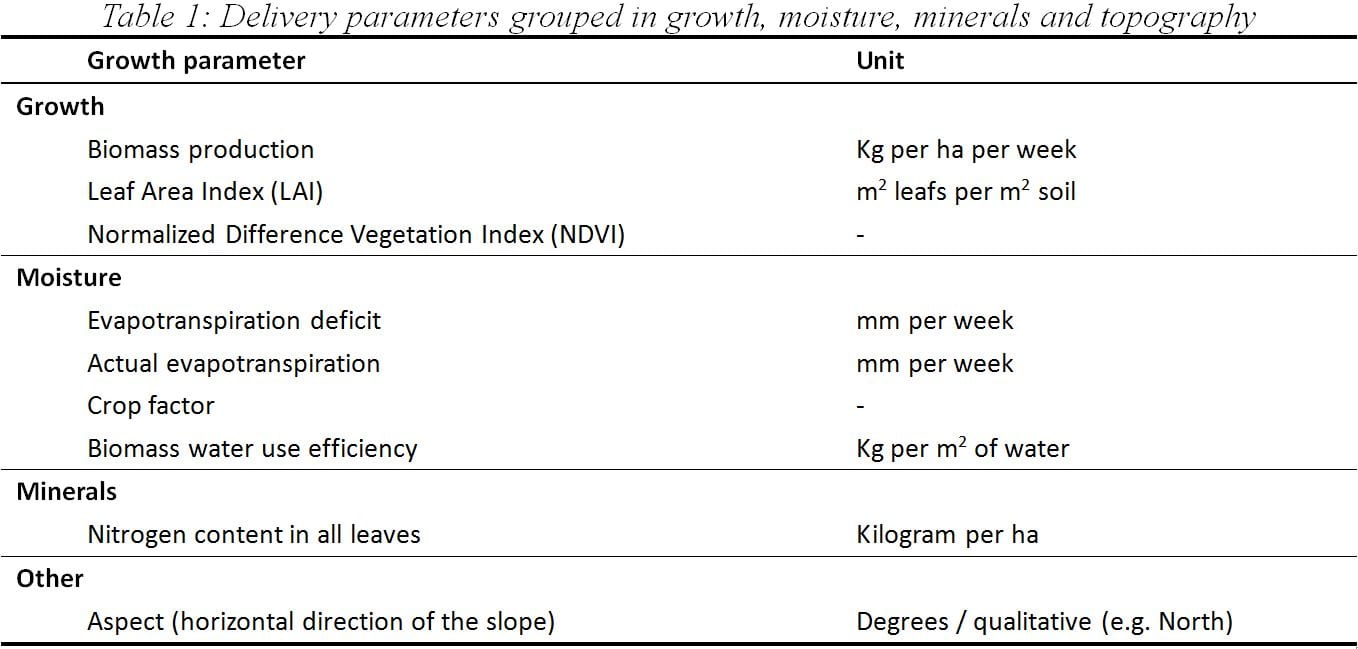 Table showing Delivery parameters grouped in growth, moisture, minerals and topography