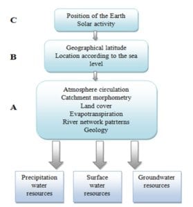 Figure showing the main natural determinants of water resources in loca, regional, and global scales