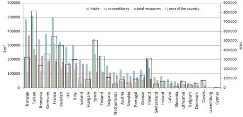 Graph showing total resources of diverse income and disbursements in selected EU countries against area of the country