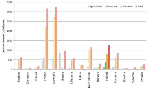 Graph showing the size of water intakes in the main sectors of the national economy against the background of selected EU countries.