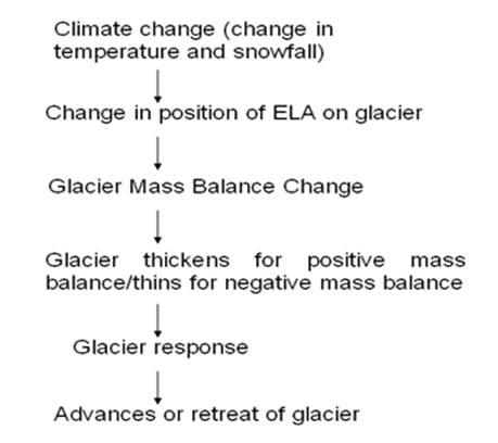 A Flow Chart of relation between climate change and glacier length.