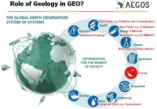 Diagram showing how geology could contribute to the nine societal benefit areas of the GEOSS work plan. New proposed tasks are in red. Source: http://www.earthobservations.org/art_009_002.shtml 