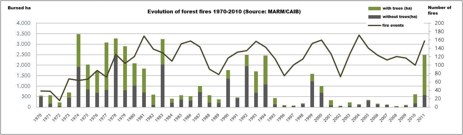 Graph showing the evolution of forest fires in the Balearic Islands. Source: CAIB (2011).