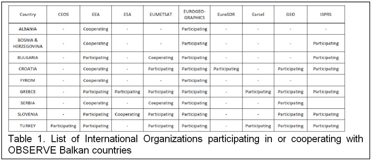 List of international organizations of OBSERVE Balkan countriesBB