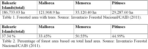 Tables showing forest areas and percentages on Balearic Islands2