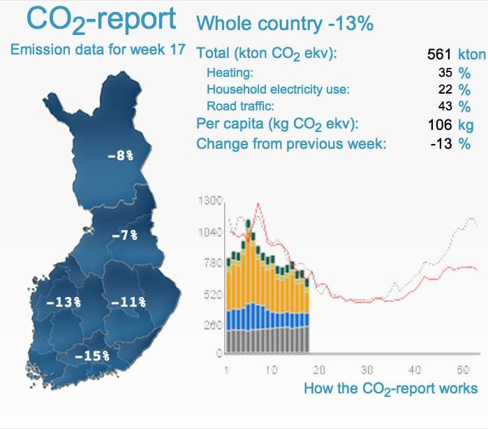 Image of a weekly emissions report. Source: Benviroc Oy.