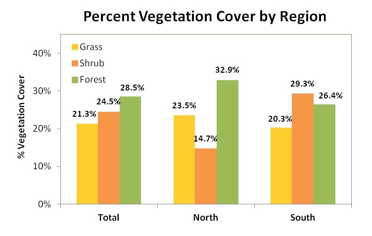 Percent of 2010 vegetation cover for the total study area, the northern region, and the southern region with three vegetation types shown.