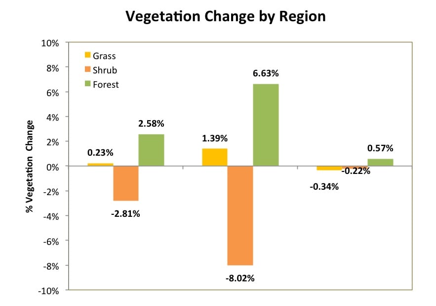 Percent of vegetation change for the total study area, the northern region, and the southern region with three vegetation types shown.