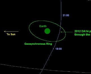 Image showing trajectory of asteroid 2012 DA14. Credit: NASA