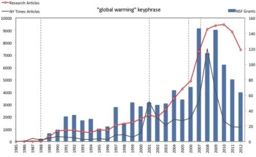 Figure showing the same as in Fig. 1, but using Global warming as the key phrase.