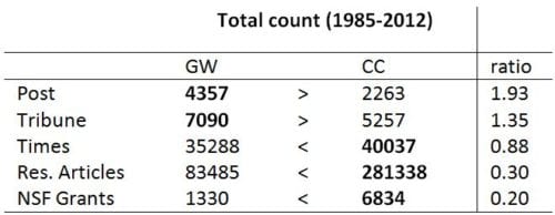 Table showing key phrase totals over the study period for each dataset with the dominant key phrase in bold. A usage ratio is computed by dividing GWtotal by CCtotal. A higher ratio equates to higher GW key phrase usage.
