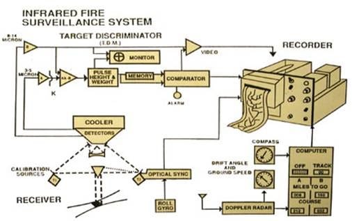 Fire scan system, 1967. Image Credit: U.S. Forest Service.
