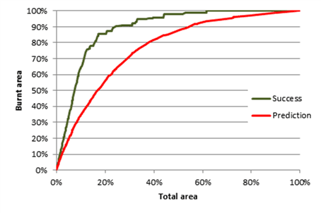 Figure 2 ÛÒ Success and prediction curves for the model proposed by Verde and ZÌ»zere (2010).