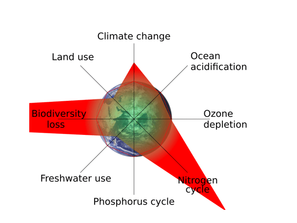 Figure 1: Nine Planetary Boundaries. Image Credit: Wikimedia Commons.
