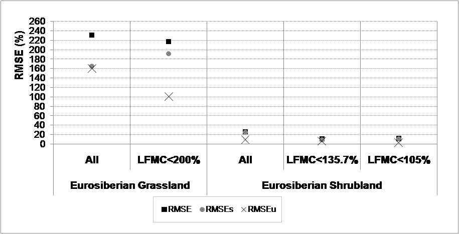 Figure 4. Application of the Mediterranean models to the Eurosiberian grassland and the Eurosiberian shrubland.