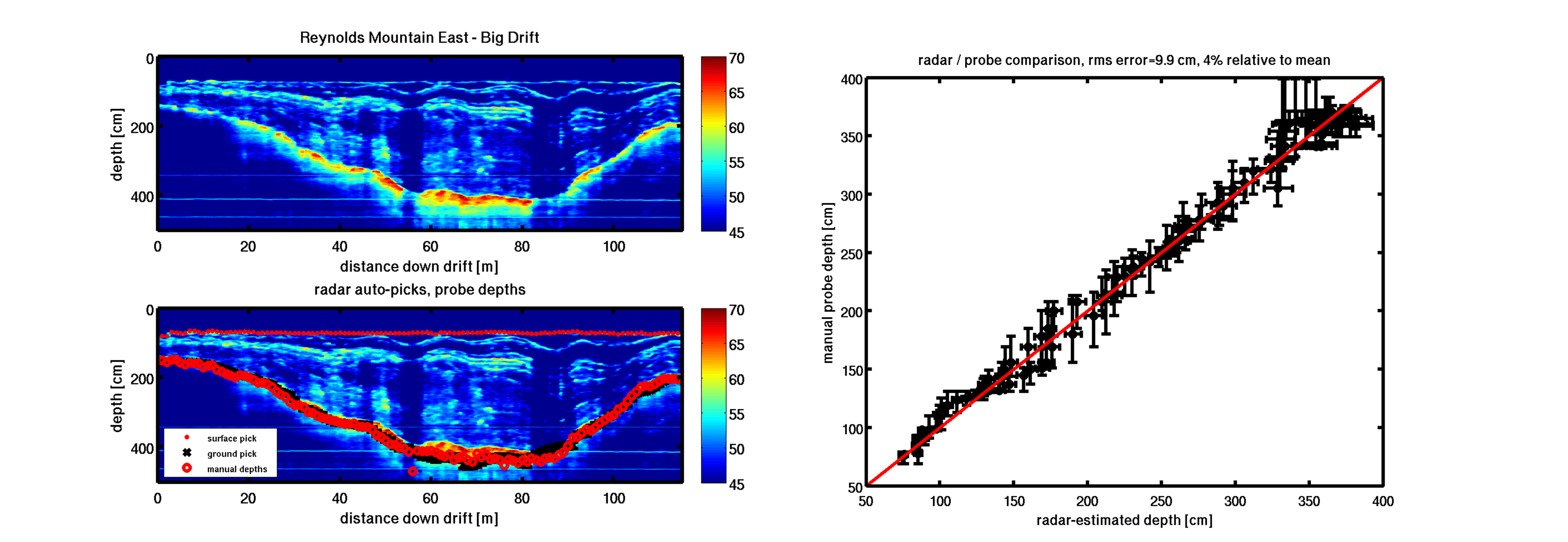 Figure 3. Example broadband FMCW radar profile (left) and comparison to 115 manual snow depth observations (right). Broadband ground-based radar provides a rapid alternative to the manual measurements of snow required for air/spaceborne backscatter inversion. Image Credit: Boise State University.