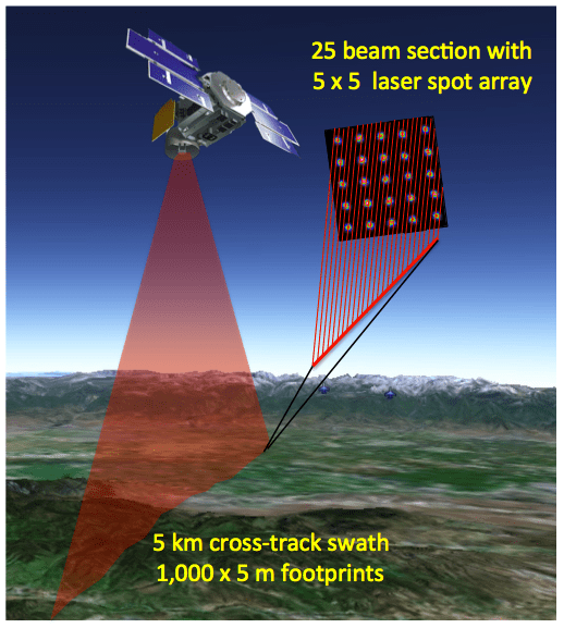 Figure 1. Concept drawing of the LIST satellite generating a 5-kilometer swath containing 1000 beam spots at 5-meters per spot. Image Credit: DJH.