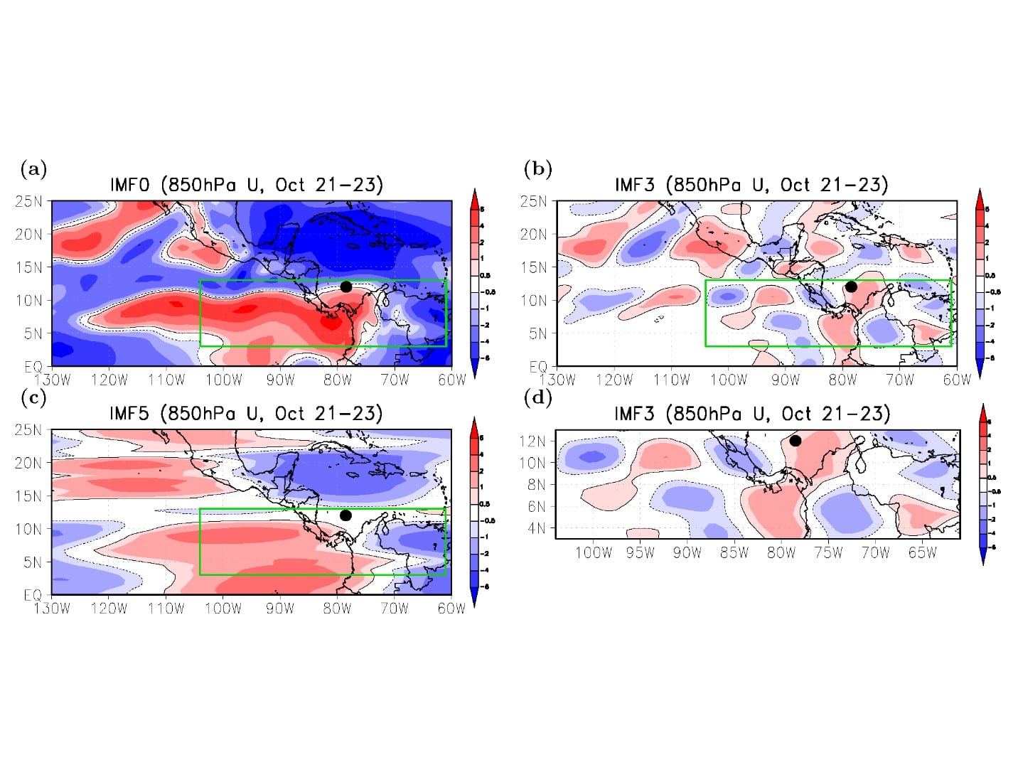 Figure 3: Decompositions of the low-level zonal winds from the ERA-Interim reanalysis data. (a) 850-hPa zonal winds averaged over a two-day period of 00Z October 21-23, 2012 (reproduced from Shen et al., 2013b). (b, c) The third and fifth IMFs extracted from the zonal wind fields, respectively. (d) A zoomed-in view of IMF3 in a green box. The black dot at 12oN, 78.5oW indicates the vortex center of the two-day averaged 850-hPa winds. Note that a wave-like component is shown in (b) and (d), while a west wind belt is displayed at low latitudes shaded in red in (c). These two components appear to have some similarities to those in Figure 2a and 2b, respectively. Image Credit: Bo-Wen Shen.