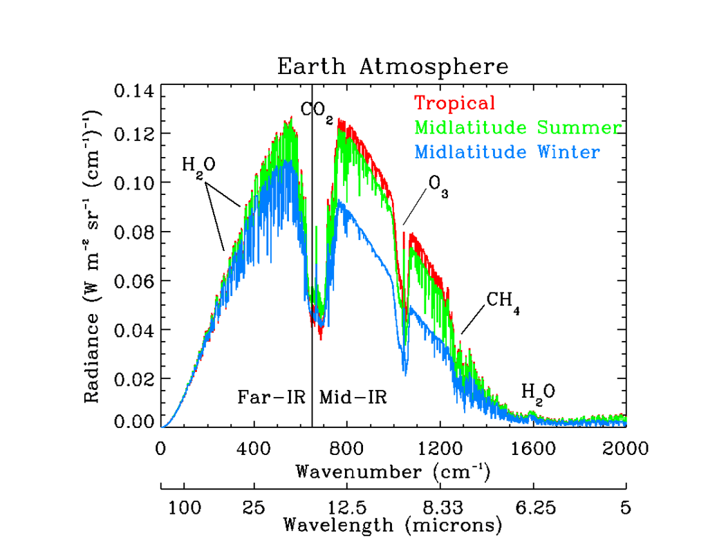 The FarInfrared Spectroscopy of the Troposphere (FIRST) Instrument