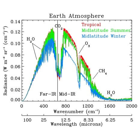 Figure 1. Calculated top-of-atmosphere clear sky Earth infrared spectra, illustrating the far-IR and mid-IR portions, as well as the large contribution of the far-IR to the Earth’s infrared radiant energy system. Image Credit: M. Mlynczak.