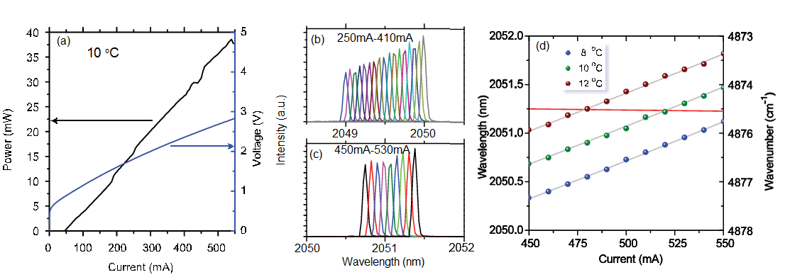 Figure 1. (a) The left axis shows CW output power collected from the end of optical fiber. The right axis shows the corresponding voltage across the diode PN junction. (b, c) Lasing spectra measured between 250 mA- 410 mA (b) and 450 mA-530 mA (c). (d) Lasing wavelength tuning versus injection current at different heat-sink temperatures. Image Credit: M. Bagheri.