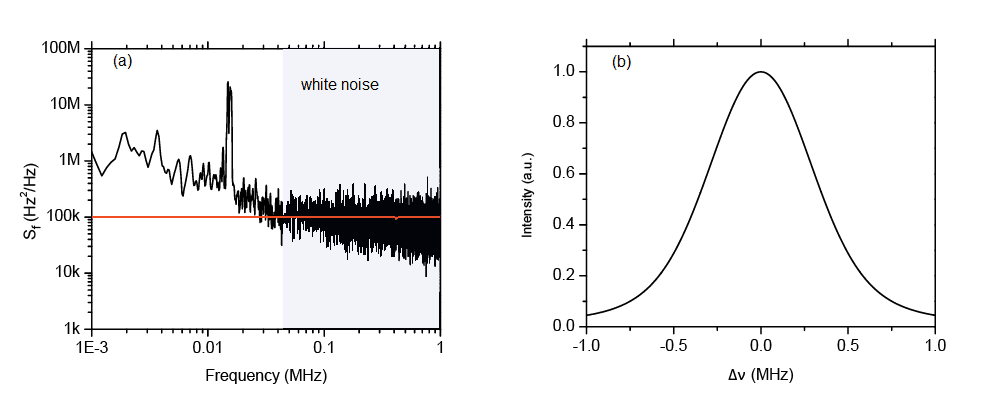 Figure 2. Measured frequency noise spectrum of the laser module above lasing threshold. Image Credit: M. Bagheri.