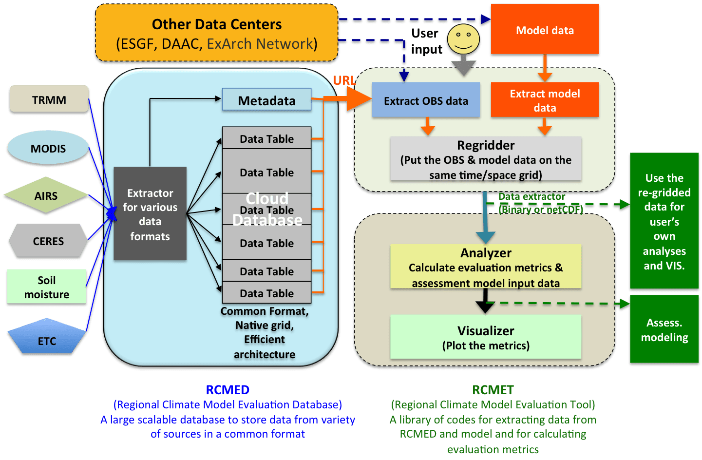 Figure 2. The architecture of the regional climate model evaluation system. Image Credit: C. Mattmann.
