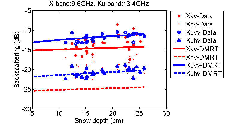 Figure 1. Comparison between the measurement data from Ku-band and X-band and the DMRT simulation [2]. 