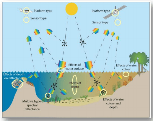 Schematic illustrating the path of the sunlight signal, interacting with the atmosphere, water column and seafloor, and finally being measured by a space-borne or airborne sensor. Image Credit: Centre for Spatial Environmental Research, University of Queensland. 