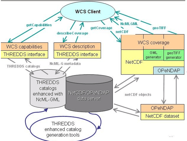 Figure 5: Initial Concept of WCS-interface as a Gateway to Existing FES Services.Image courtesy Unidata Program Center, University Corp. for Atmospheric Research 