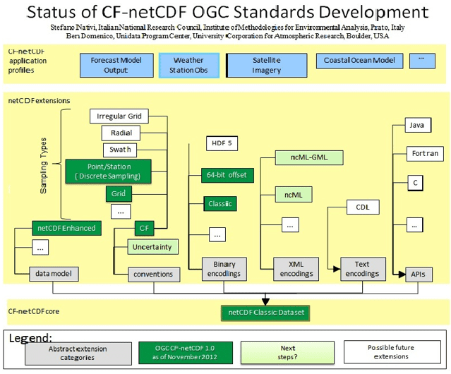 Figure 6: Status of CF-netCDF OGC standards development. Image courtesy Stefano Nativi, Italian Nation Research Council, Institute of Methodologies for Environmental Analysis, and Ben Domenico, Unidata Program Center, University Corp. for Atmospheric Research.