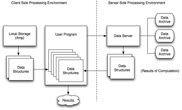 Figure 2: Shifting Computations to Server-Side Processing. Image Credit:  Crichton, 2012.